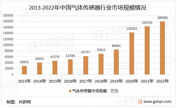 2022年中国气体传感器行业应用领域及市场规模分析